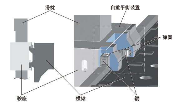 同時(shí)實(shí)現高速度與高精度加工的主軸頭（滑鞍導軌面）