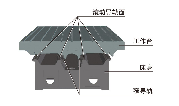 快速且準確地完成定位工作臺導軌為滾動(dòng)導向方式