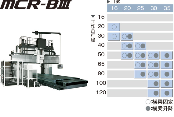 高功能、高精度 MCR-BⅢ