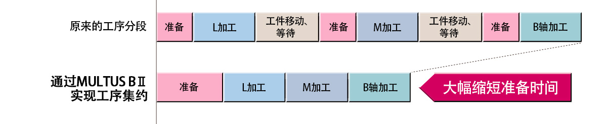將NC車(chē)床和加工中心所組成的分割型 生產(chǎn)線(xiàn)的全部功能集約于一臺機床。