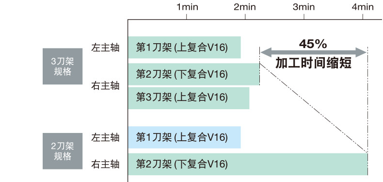 45% 加工時(shí)間縮短