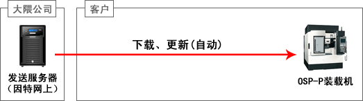 在線(xiàn)更新