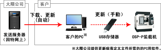 離線(xiàn)更新